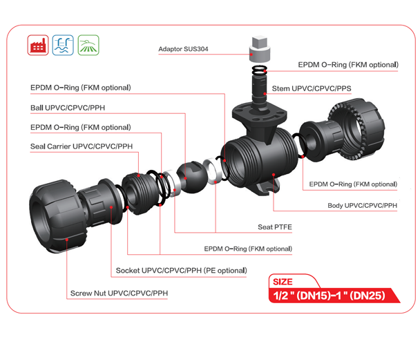 PVDF True Union Ball Valve With Directly Mounting Pad Structure and Principle of Use