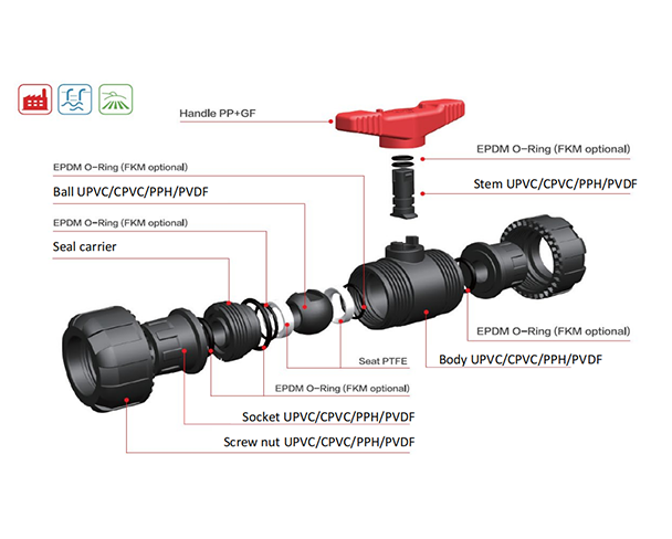 UPVC True Union Ball Valve Structure and Principle of Use