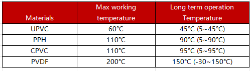 what's-working-temperature-for-upvc,cpvc,pph-and-pvdf-products.jpg